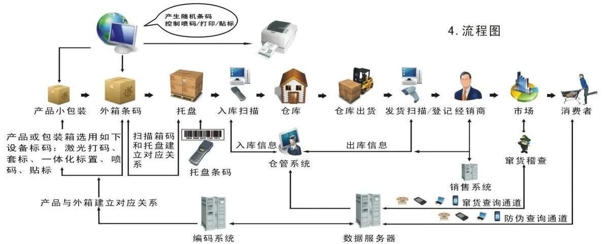 重構渠道管控 傳統渠道二維碼防竄貨系統開發與條碼設備的深度整合
